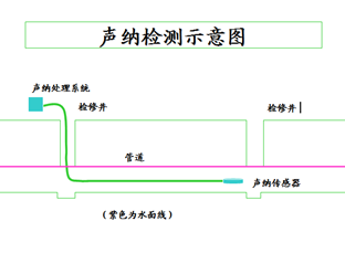 聲吶檢測(cè)系統(tǒng)