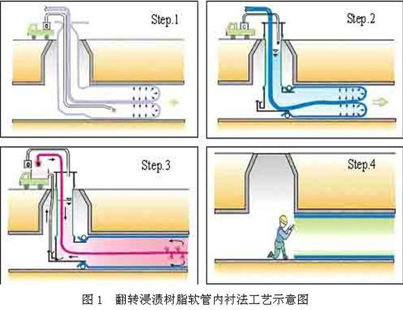 非開挖修復(fù)