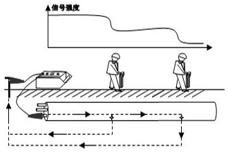 地下管線探測