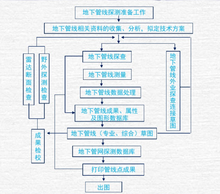 管線探測(cè)