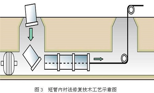 全斷面管道修復方法