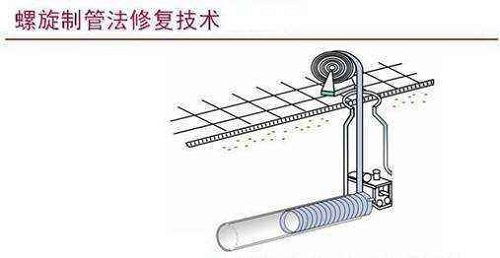 全斷面管道修復方法