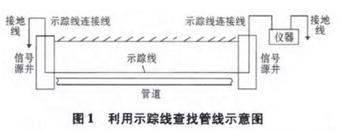 地下燃氣管網(wǎng)