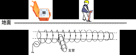 管道探測(cè)