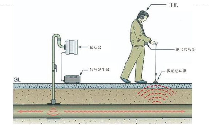 管道探測(cè)