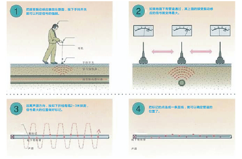 管道探測(cè)