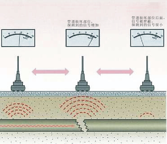 管道探測(cè)