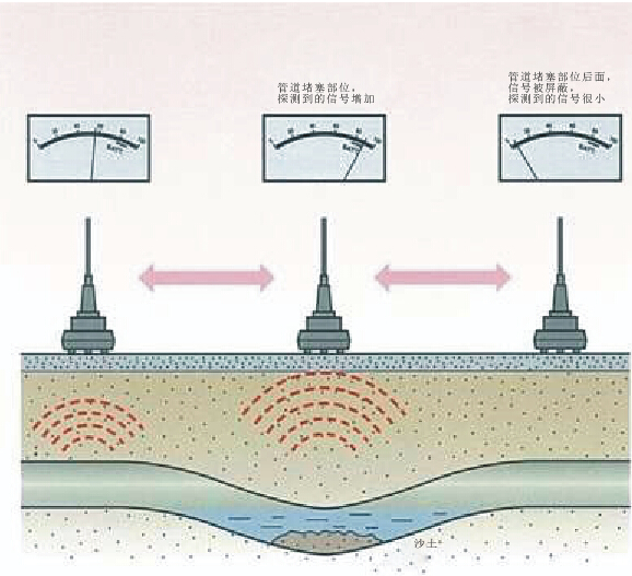 管道探測(cè)